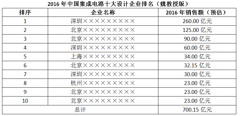 2016年中国集成电路前十大设计企业排名（预测）