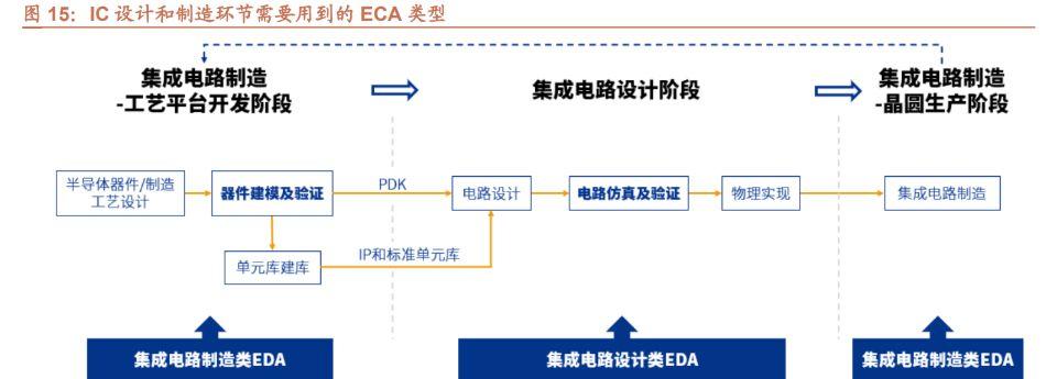国内公司在部分领域可以媲美eda工具是集成电路设计和制造流程的支撑