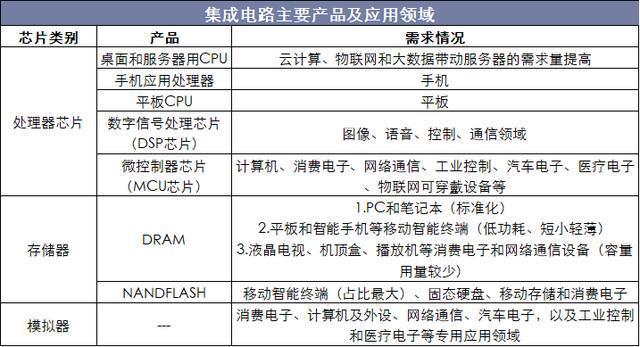 2019年全球及中国集成电路行业运行报告 封测产业国产化进程加快